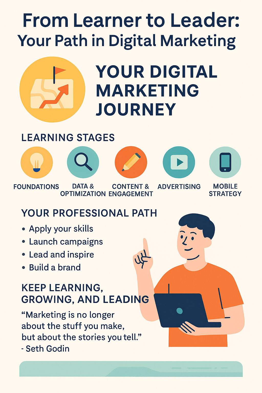 Infographic titled “From Learner to Leader: Your Path in Digital Marketing,” illustrating the progression through digital marketing stages with icons for Foundations, Data & Optimization, Content & Engagement, Advertising, and Mobile Strategy.