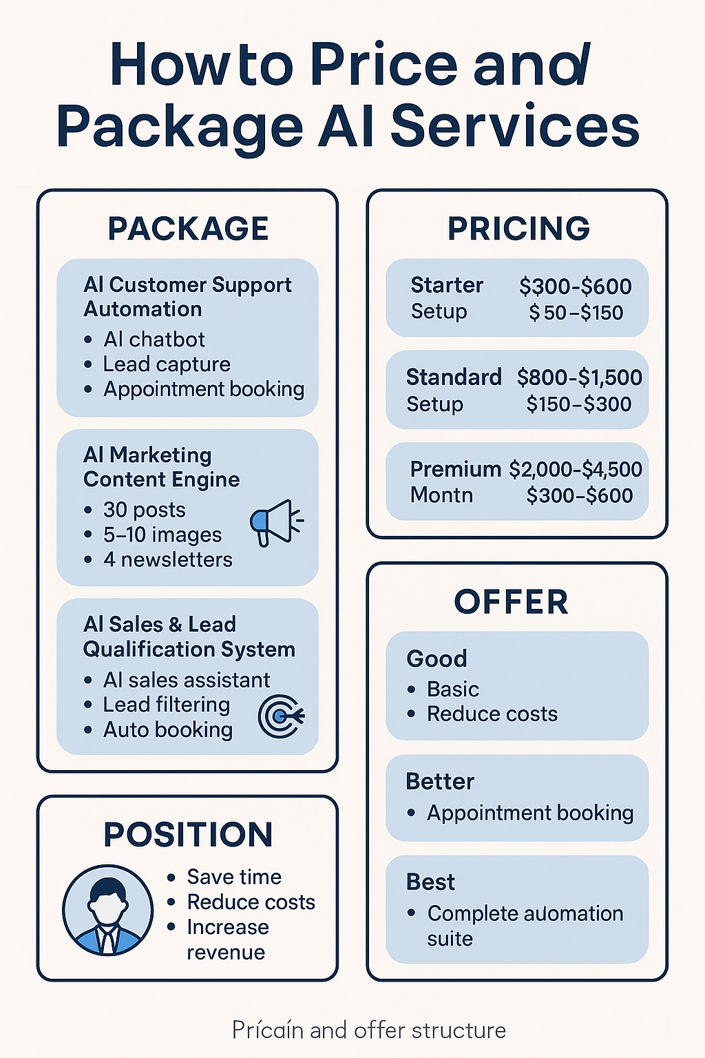 Infographic showing methods to package and price AI automation services