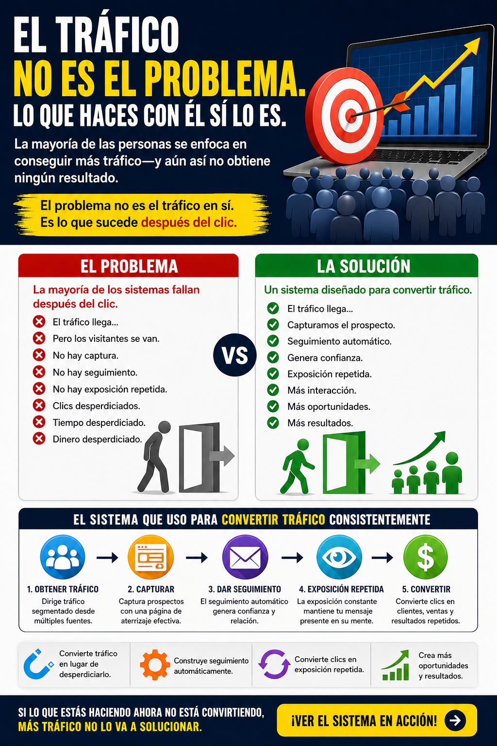 Infografía de marketing que muestra cómo el tráfico se desperdicia cuando no existe un sistema de seguimiento, y cómo capturar prospectos, automatizar el seguimiento, crear exposición repetida y convertir puede transformar clics en oportunidades de negocio.