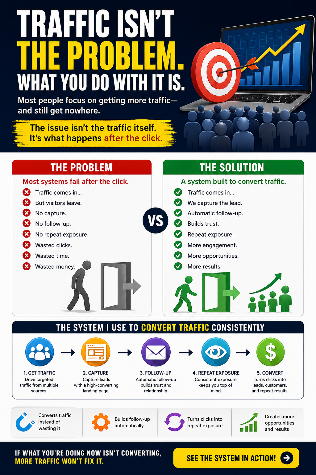 Marketing infographic showing how traffic becomes wasted without a follow-up system, and how capturing leads, automated follow-up, repeat exposure, and conversion can turn clicks into business opportunities.