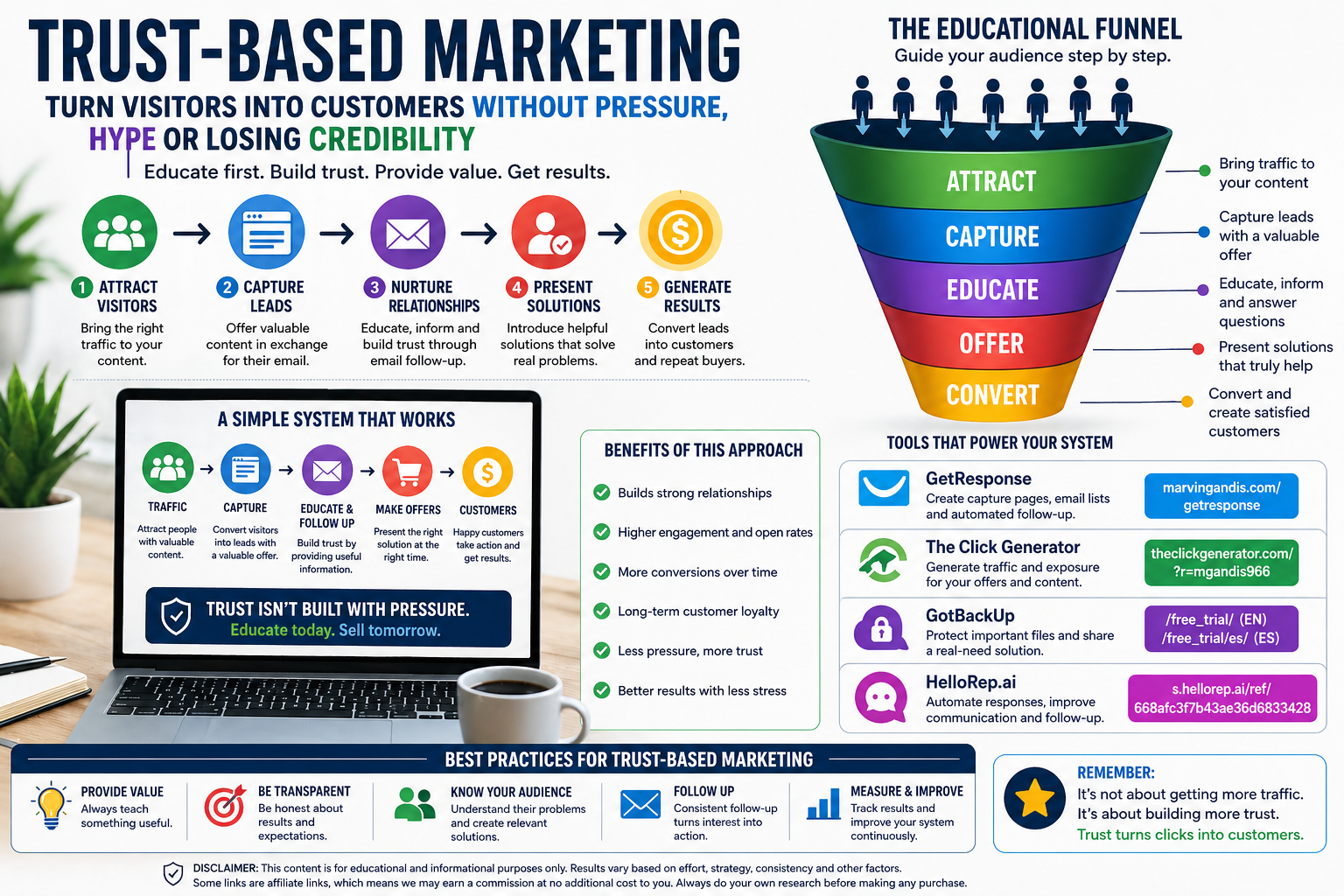 Person reviewing a digital marketing strategy with a sales funnel, email marketing, web traffic, and automation on a modern screen.