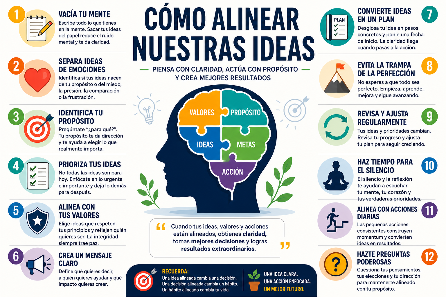 Infografía moderna con la silueta de una cabeza humana y piezas de rompecabezas con las palabras valores, propósito, ideas, metas y acción, rodeada de doce pasos para alinear ideas con claridad, enfoque y acción diaria.