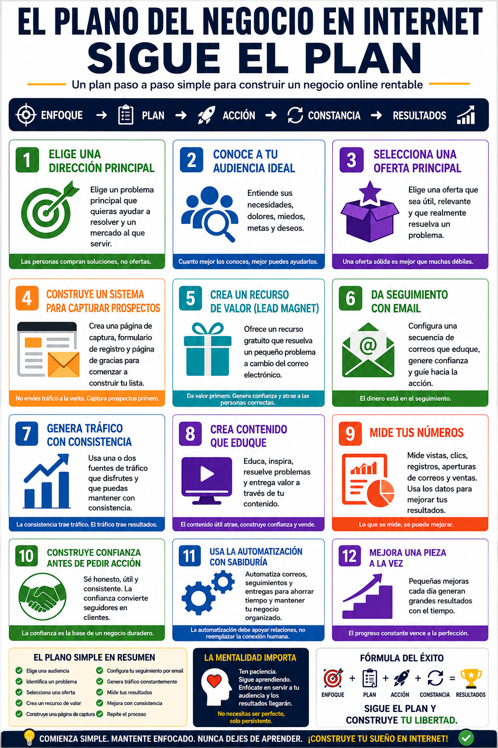 Infografía en español que muestra un plano paso a paso para construir un negocio en internet, con iconos sobre enfoque, planificación, acción, constancia, tráfico, seguimiento por email, automatización, confianza, medición y resultados.