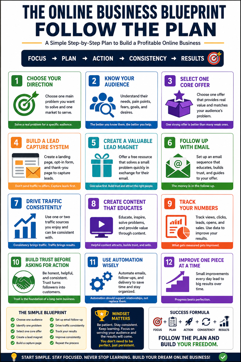Infographic showing a step-by-step online business blueprint with icons for focus, planning, action, consistency, traffic, email follow-up, automation, trust, tracking, and results.