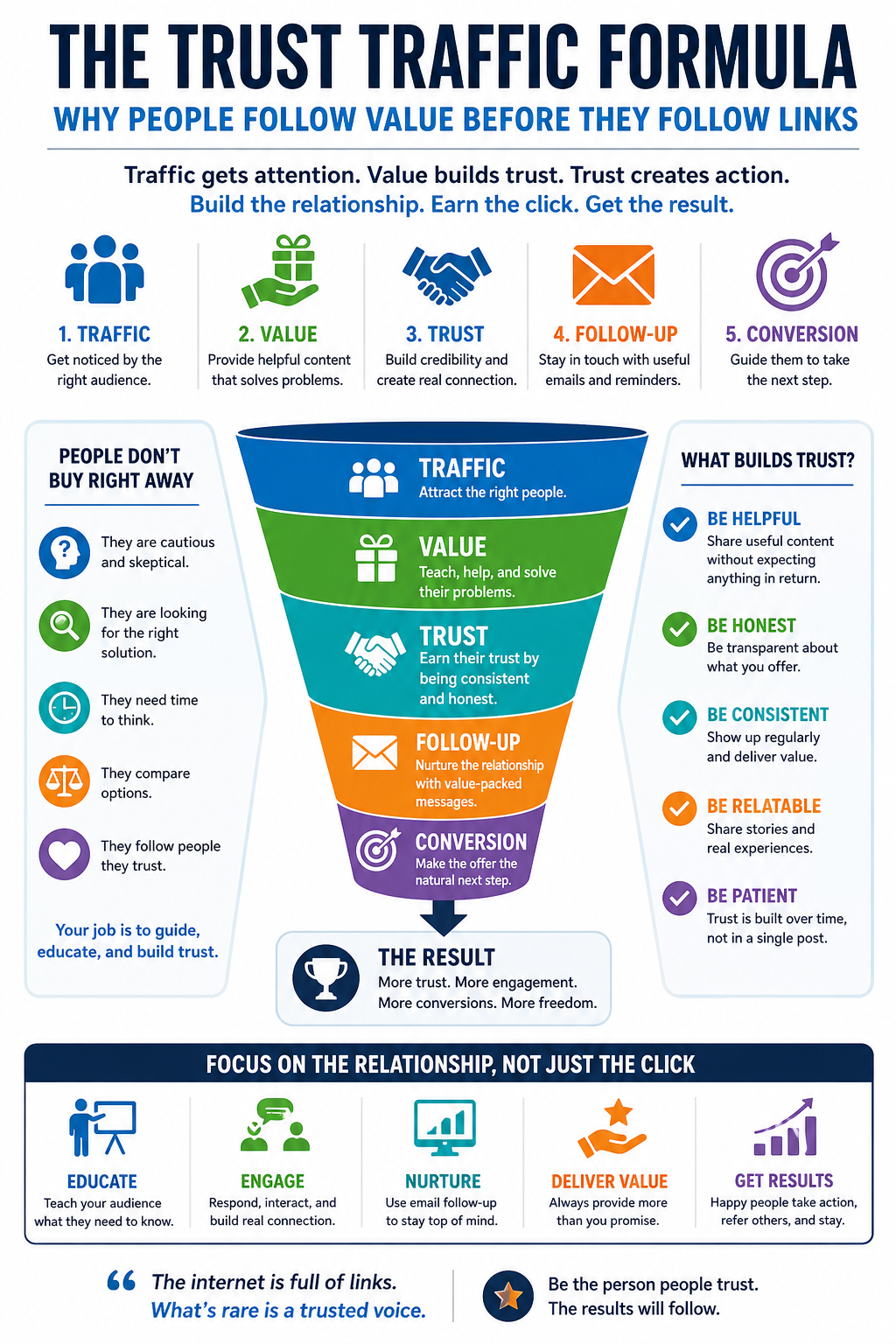 Infographic explaining the Trust Traffic Formula with five stages: traffic, value, trust, follow-up, and conversion, showing how marketers can build relationships before asking for action.
