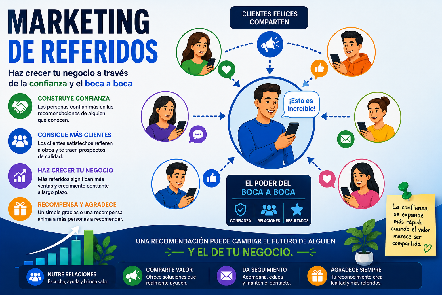Concepto profesional de marketing digital mostrando personas conectadas mediante enlaces de referidos, símbolos de confianza y crecimiento empresarial boca a boca.